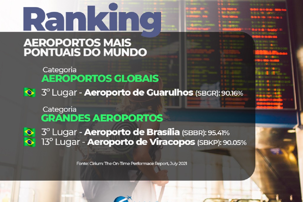 3 aeroportos do Brasil entre os mais pontuais do mundo