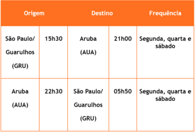 São Paulo/Guarulhos (GRU) - Aruba (AUA)