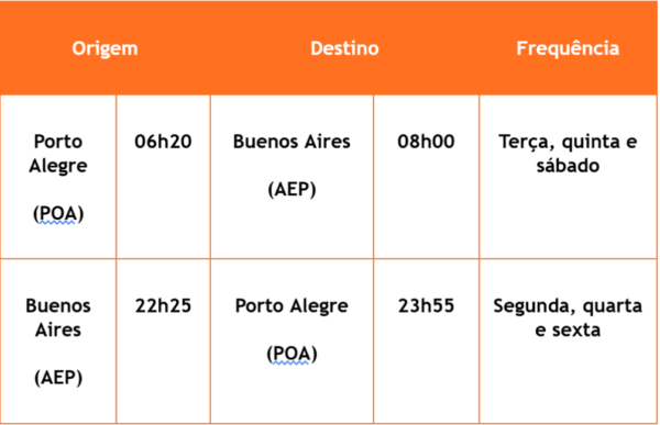 Porto Alegre- Buenos Aires a partir de 5 maio 2025