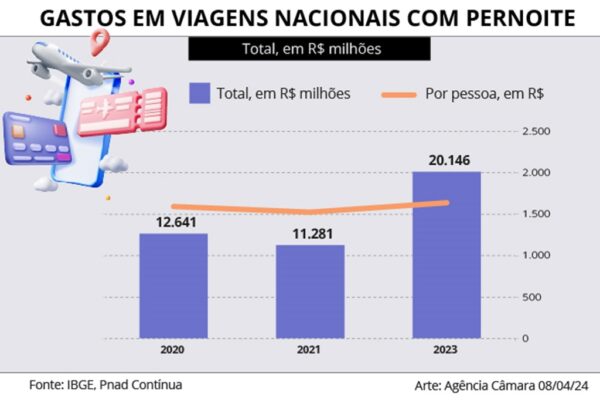 Gastos viagens nacionais com pernoite no Brasi