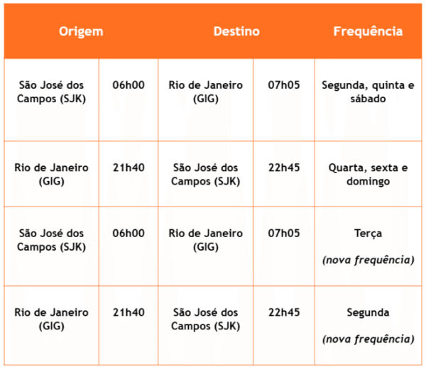 Gol São José dos Campos-Rio de Janeiro