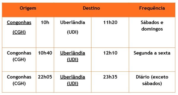 Gol Congonhas-Uberlândia