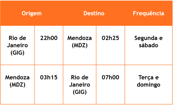 Gol Rio de Janeiro-Mendoza