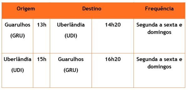 Gol Uberlândia-Guarulhos