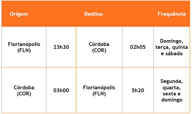 Gol Florianópolis-Córdoba até 11 abril 2026