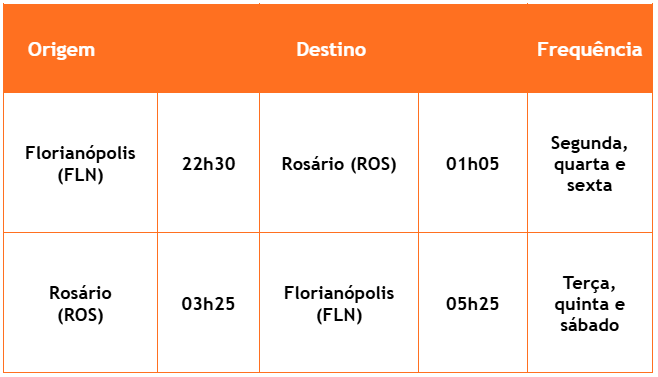 Gol Florianópolis-Rosário até 12 abril 2026
