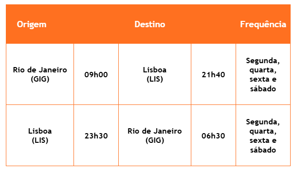 Gol Rio de Janeiro-Lisboa de 25 de outubro de 2025 a 27 de março de 2027