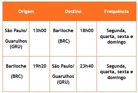 Gol São Paulo GRU Airport-Bariloche entre 26 de junho e 2 de agosto de 2026