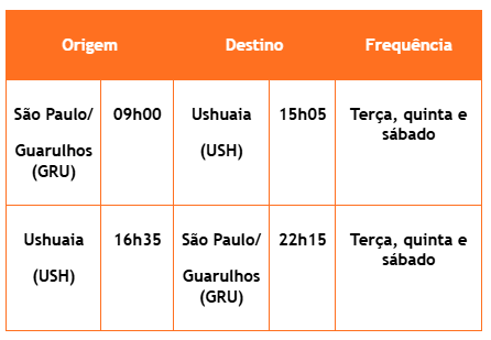 Gol São Paulo GRU Airport-Ushuaia de 7 de julho a 29 setembro de 2026
