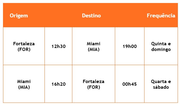 Gol Fortaleza-Miami