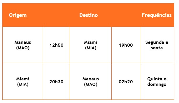Gol Manaus-Miami