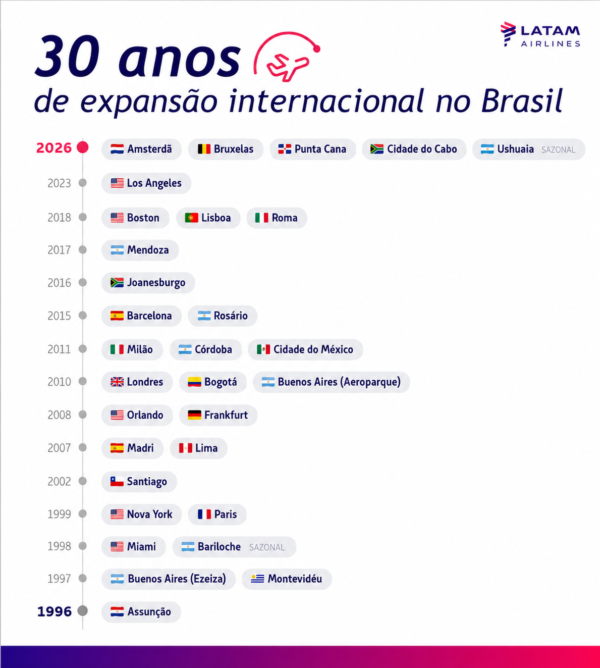 Expansão voos 30 anos Latam