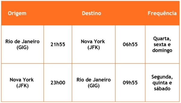 Gol Rio-Nova York