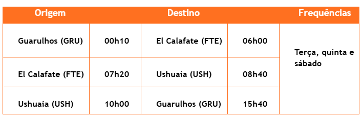 Gol São Paulo-El Calafate-Ushuaia