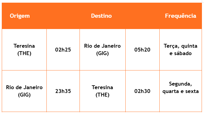 Gol voos Rio de Janeiro-Teresina